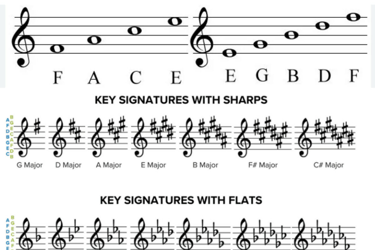 How to read sheet music for piano
